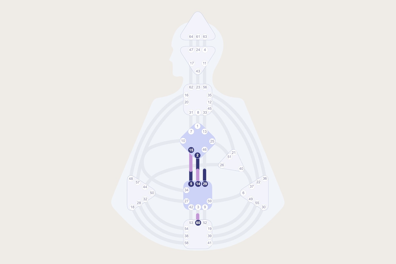 Human Design Chart aus Coisar: eine Figur, bei der Sakralzentrum und G-Zentrum hellblau definiert und durch zwei Talente verbunden sind, die Kehle ist weiß, ein Generator mit Profil 3/5