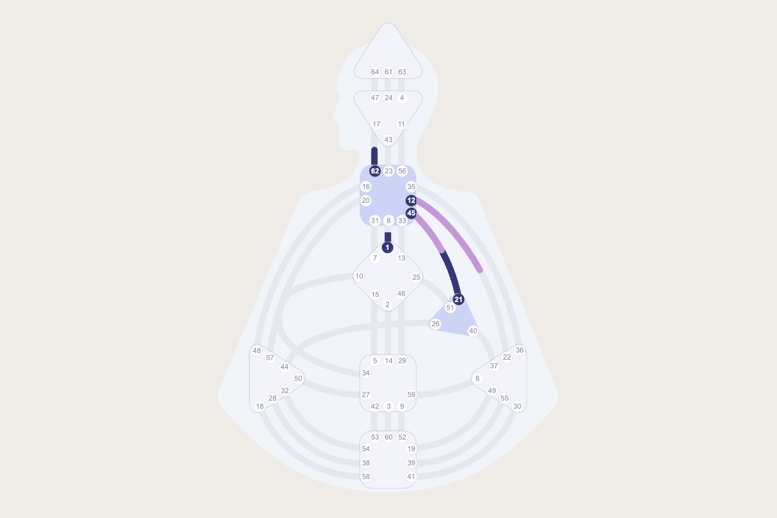 Human Design Chart aus Coisar: eine Figur, bei der nur Herz-Zentrum und Kehle hellblau definiert und durch ein Talent verbunden sind, alle anderen Zentren sind weiß, ein Manifestor mit Profil 1/3