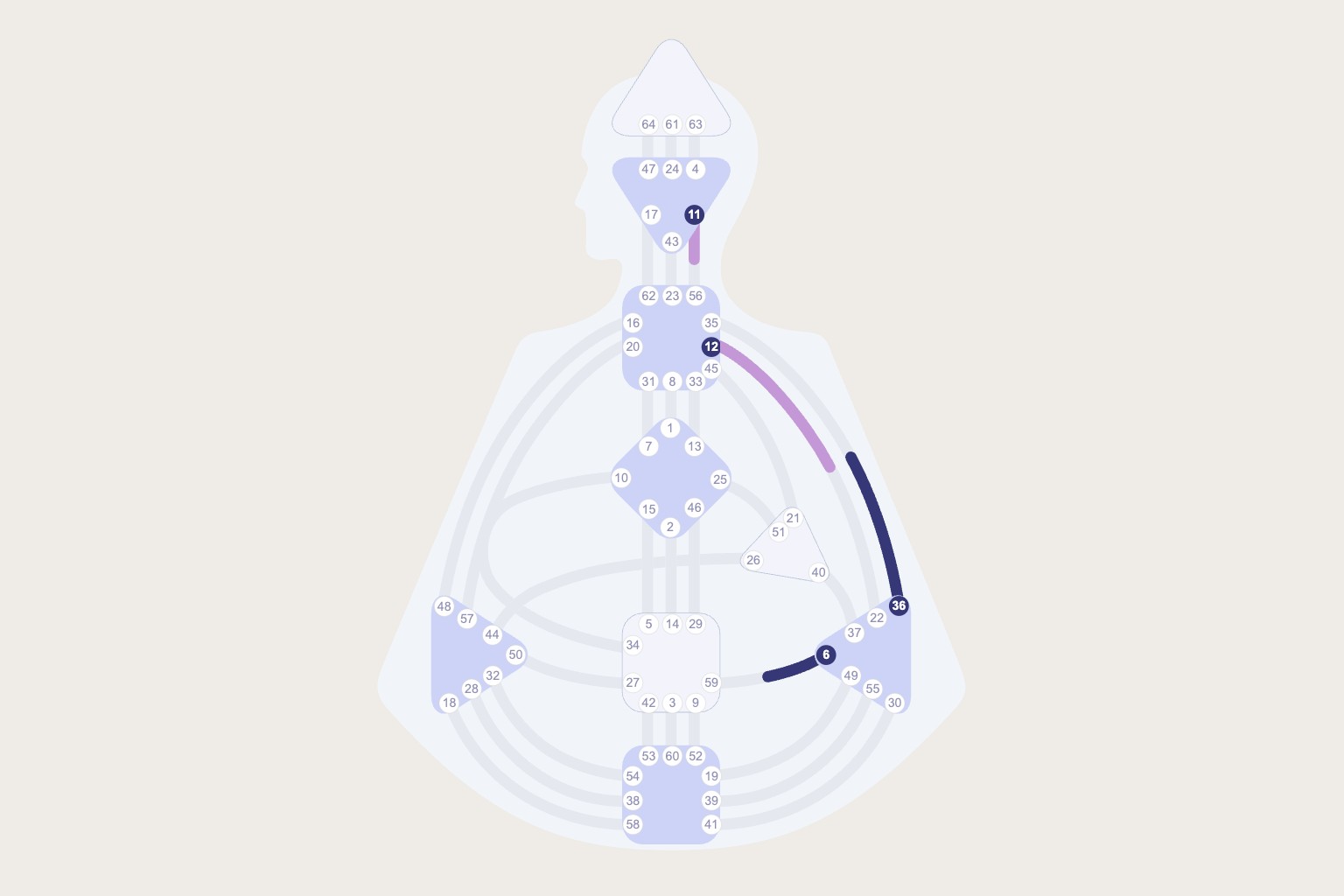 Human Design Chart aus Coisar in der Ansicht Inkarnationskreuz: nur vier Tore sind markiert, 36 und 6 dunkelblau im Solarplexus, 11 lila im Ajna und 12 lila in der Kehle, die übrigen Tore sind leer