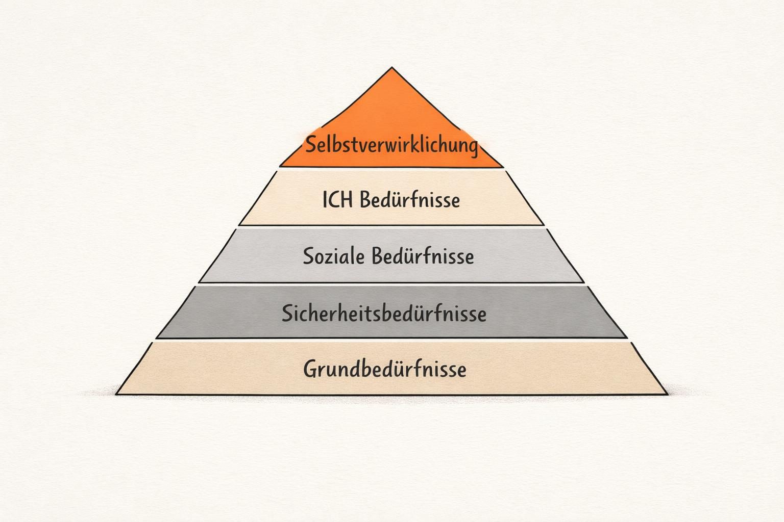 Bedürfnispyramide nach Maslow mit fünf Stufen von unten nach oben: Grundbedürfnisse, Sicherheitsbedürfnisse, soziale Bedürfnisse, Ich-Bedürfnisse und an der Spitze in Orange die Selbstverwirklichung